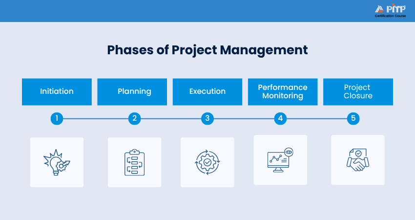Phases of project management