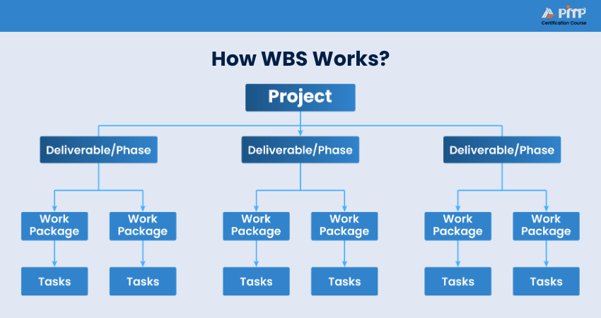 How to Use a Work Breakdown Structure How to Use a Work Breakdown Structure