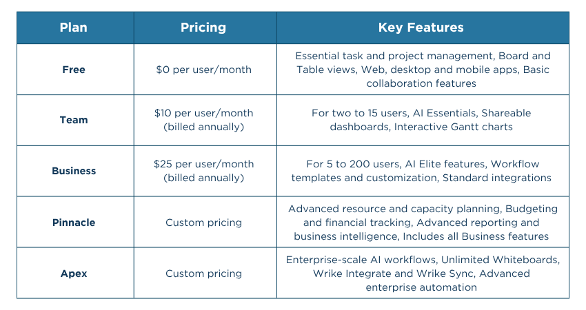 Wrike Pricing Structure