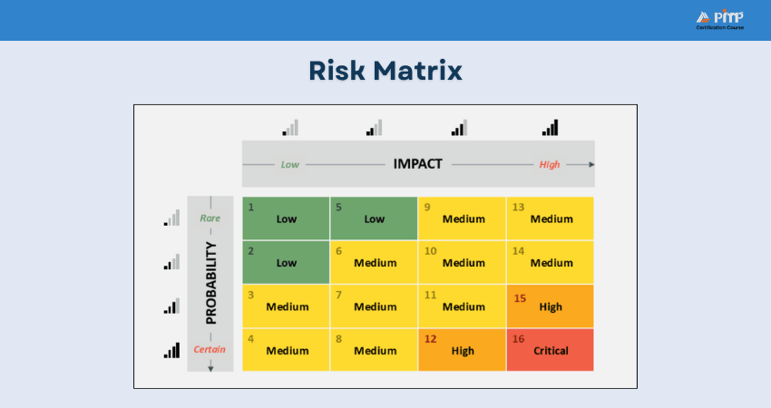 Risk Matrix