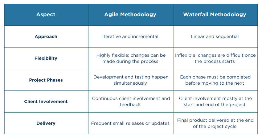 Project Management Methodologies