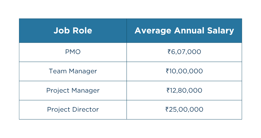 Job Role PMP Salary