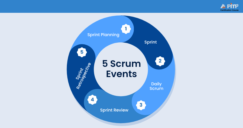 5 Scrum Events