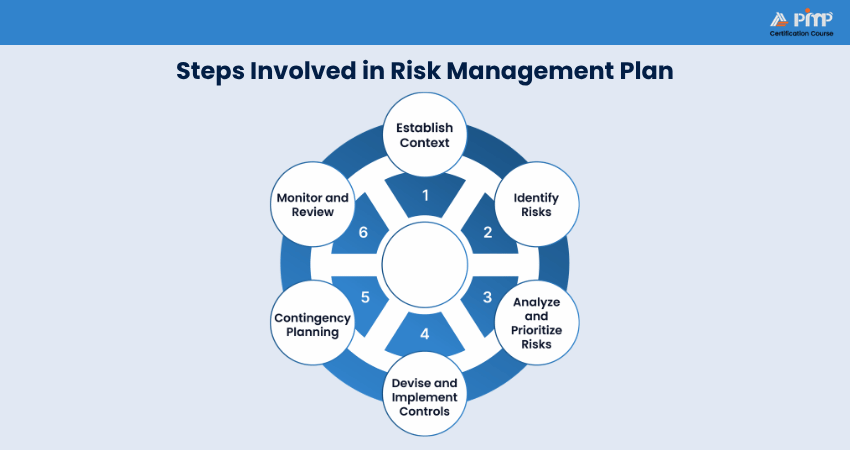 Steps Involved in Risk Management Plan