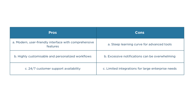 Monday.com Pros and Cons