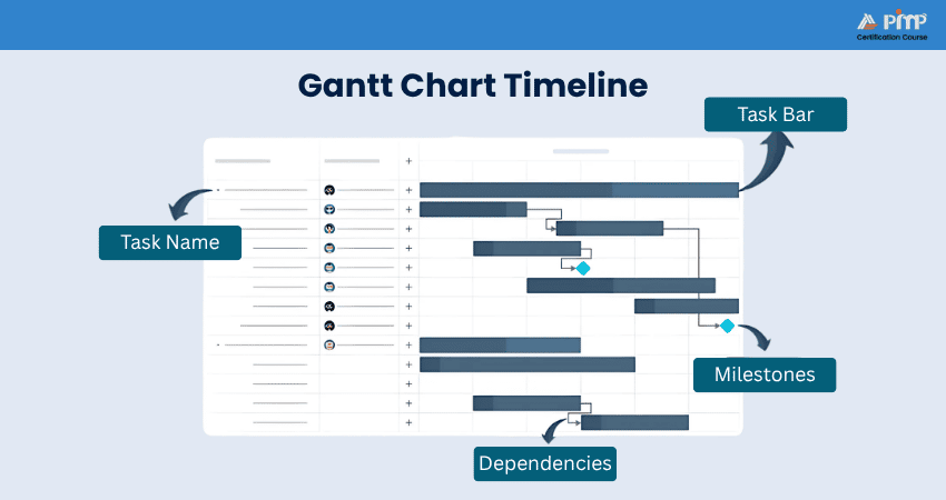 Timeline for Gantt Chart