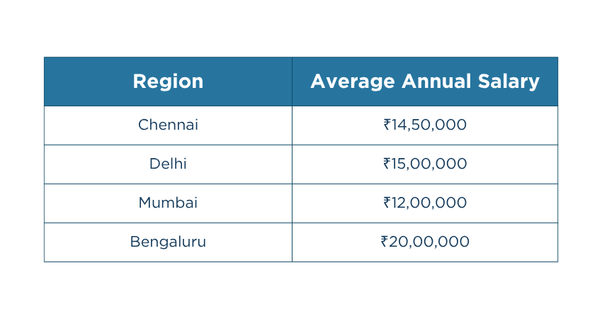 PMP Salary Based on Location