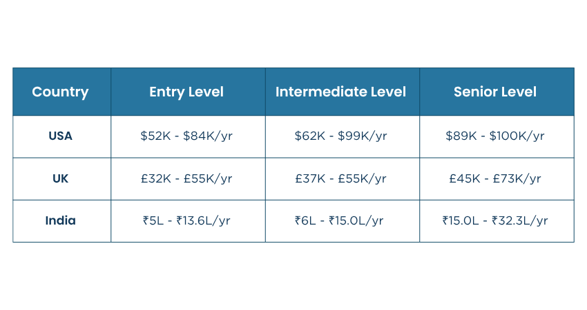 Project Manager Annual Average Salary
