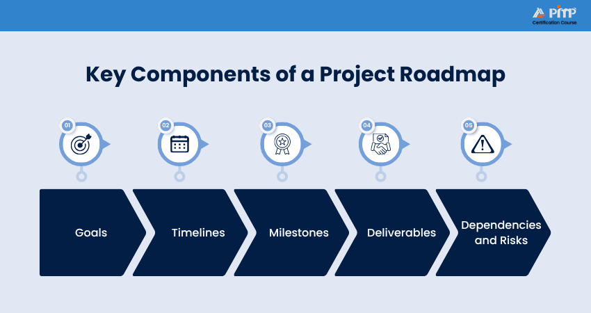 Key Components of a Project Roadmap Key Components of a Project Roadmap