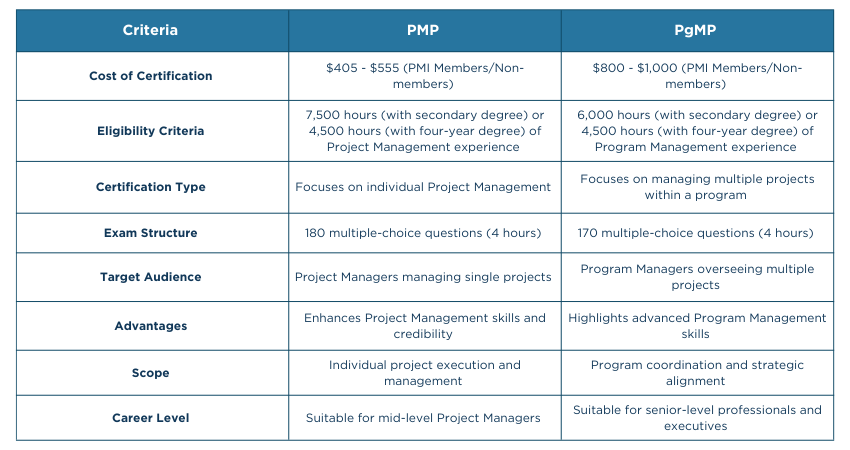 Key Differences Between PMP and PgMP