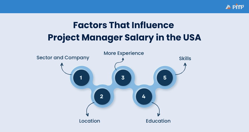 Factors That Influence Project Manager Salary in the USA