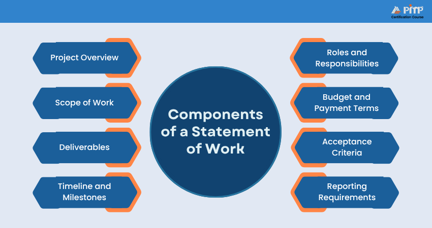 Components of a Statement of Work Components of a Statement of Work