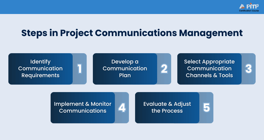 Steps in Project Communication Management Project Communication Management Process