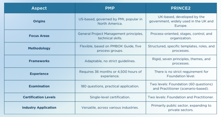 Key Difference Between PMP and Prince2