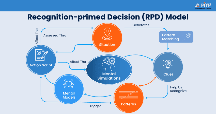 Recognition-primed Decision (RPD) Model Recognition-primed Decision (RPD) Model